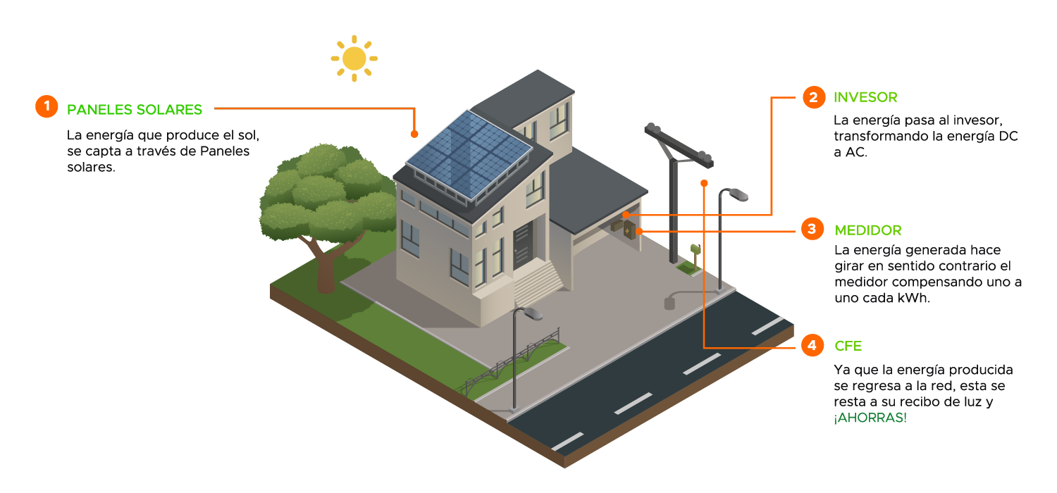 Venta e instalación de Paneles Solares en Ciudad de México, Cuernavaca, Jiutepec, Temixco, Yautepec, Cuautla, Chilpancingo, Iguala, Acapulco, Atoyac, Tecpan, Petatlán, Ixtapa Zihuatanejo, Troncones, Saladita, Puebla, Cholula, Amozoc, Atlixco.